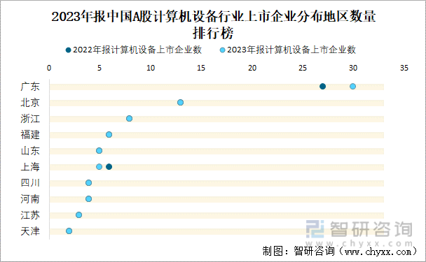 2023年报中国A股计算机设备行业上市企业分布地区数量排行榜
