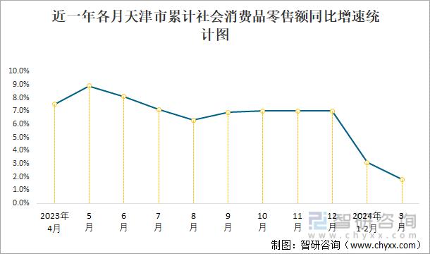 近一年各月天津市累计社会消费品零售额同比增速统计图