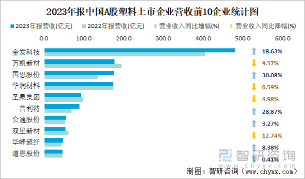 2023年报中国A股塑料上市企业营收前10企业统计图