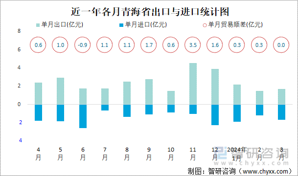 近一年各月青海省出口与进口统计图