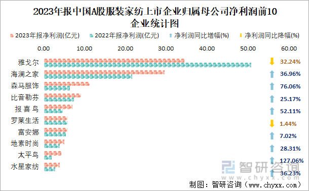 2023年报中国A股服装家纺上市企业归属母公司净利润前10企业统计图