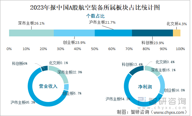 2023年报中国A股航空装备所属板块占比统计图