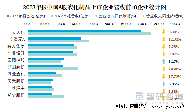 2023年报中国A股农化制品上市企业营收前10企业统计图