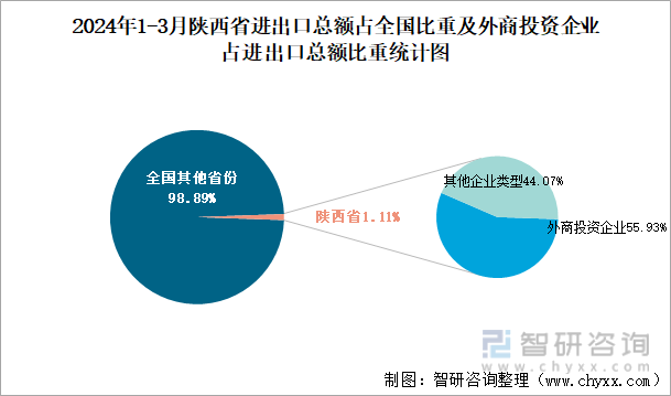 2024年1-3月陕西省进出口总额占全国比重及外商投资企业占进出口总额比重统计图