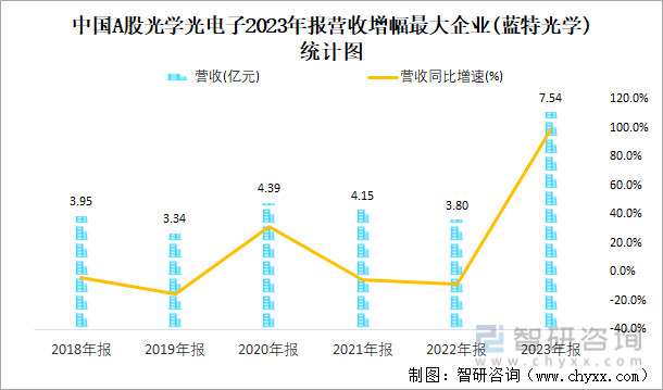 中国A股光学光电子2023年报营收增幅最大企业(蓝特光学)统计图