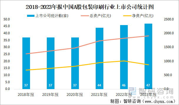 2018-2023年报中国A股包装印刷行业上市公司统计图