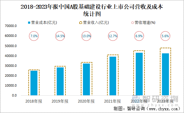 2018-2023年报中国A股基础建设行业上市公司营收及成本统计图