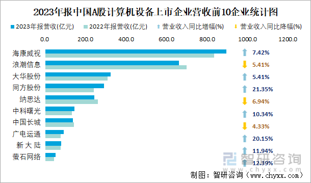 2023年报中国A股计算机设备上市企业营收前10企业统计图