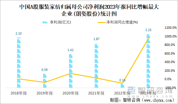 中国A股服装家纺归属母公司净利润2023年报同比增幅最大企业(朗姿股份)统计图