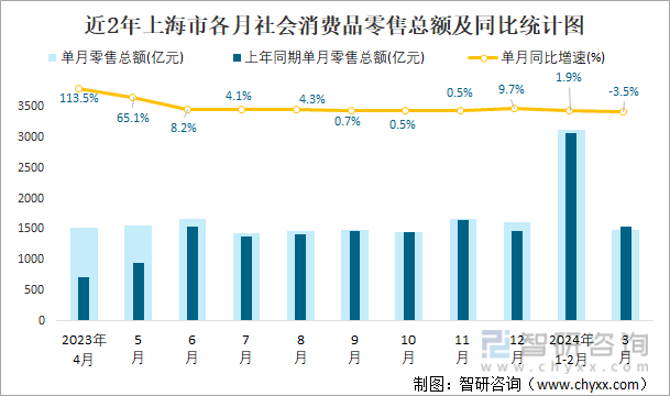 近2年上海市各月社会消费品零售总额及同比统计图