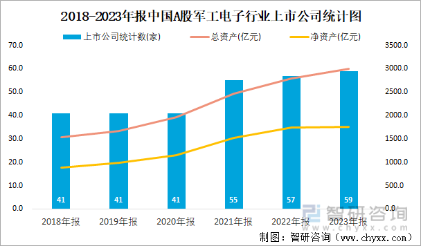 2018-2023年报中国A股军工电子行业上市公司统计图