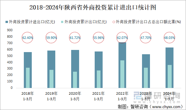 2018-2024年陕西省外商投资累计进出口统计图