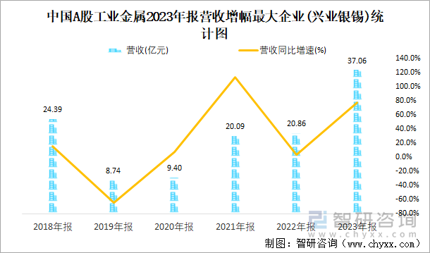 中国A股工业金属2023年报营收增幅最大企业(兴业银锡)统计图