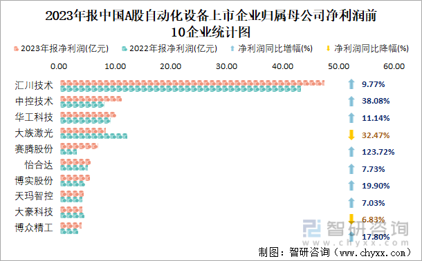 2023年报中国A股自动化设备上市企业归属母公司净利润前10企业统计图