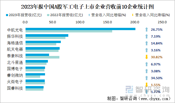 2023年报中国A股军工电子上市企业营收前10企业统计图