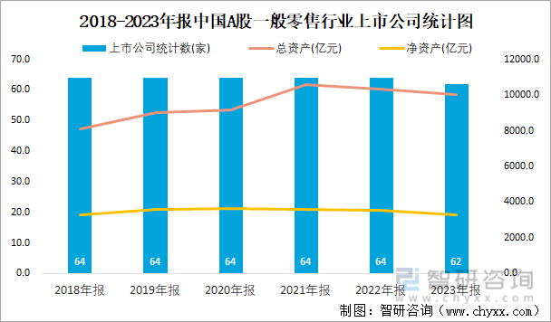 2018-2023年报中国A股一般零售行业上市公司统计图