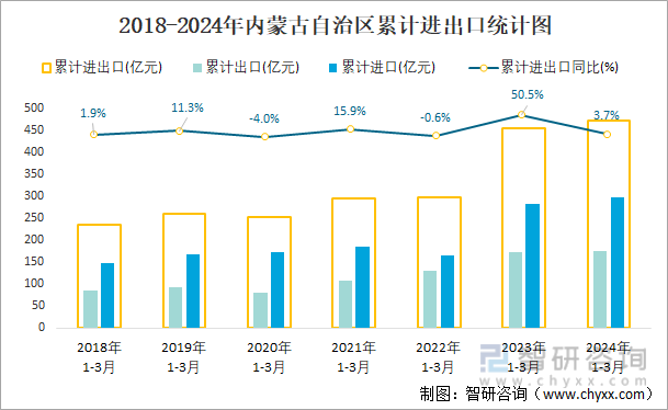 2018-2024年内蒙古自治区累计进出口统计图