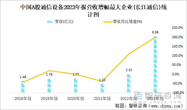 中国A股通信设备2023年报营收增幅最大企业(长江通信)统计图