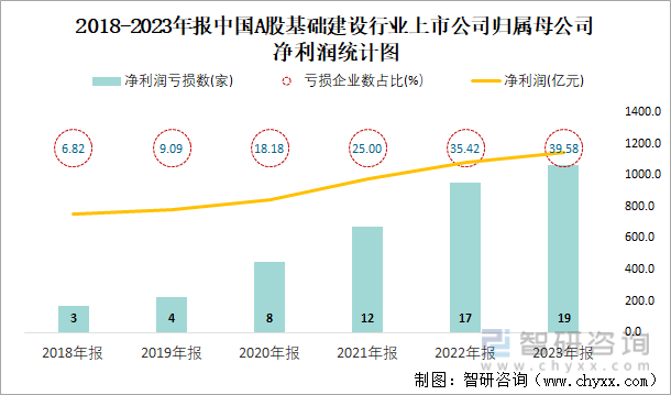 2018-2023年报中国A股基础建设行业上市公司归属母公司净利润统计图