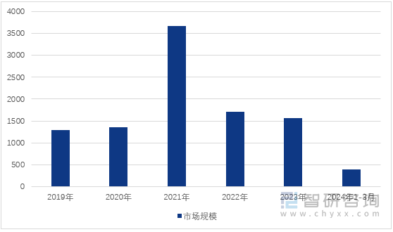 图1：2019-2024年1-3月北京市医药制造业市场规模（单位：亿元）