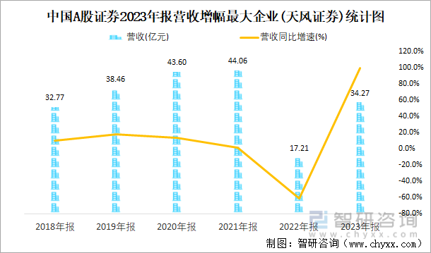 中国A股证券2023年报营收增幅最大企业(天风证券)统计图