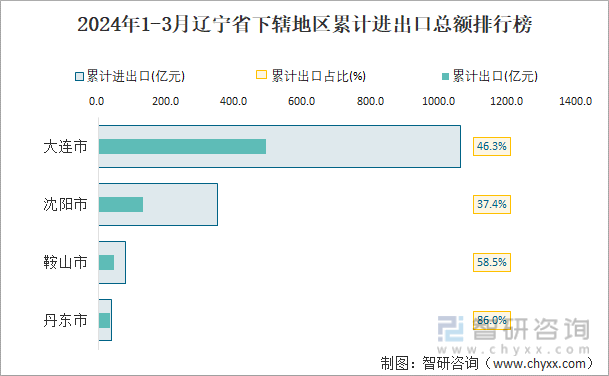 2024年1-3月辽宁省下辖地区累计进出口总额排行榜