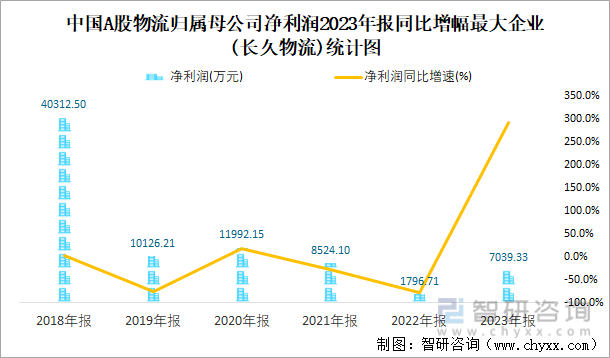 中国A股物流归属母公司净利润2023年报同比增幅最大企业(长久物流)统计图