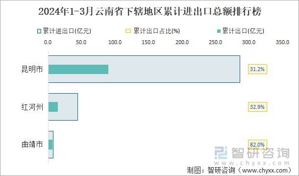 2024年1-3月云南省下辖地区累计进出口总额排行榜