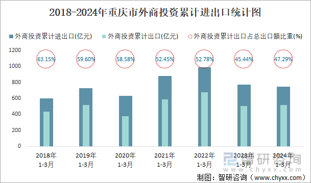 2018-2024年重庆市外商投资累计进出口统计图