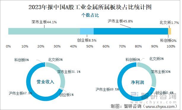 2023年报中国A股工业金属所属板块占比统计图