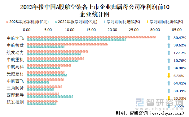 2023年报中国A股航空装备上市企业归属母公司净利润前10企业统计图
