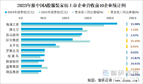 2023年报中国A股服装家纺上市企业营收前10企业统计图