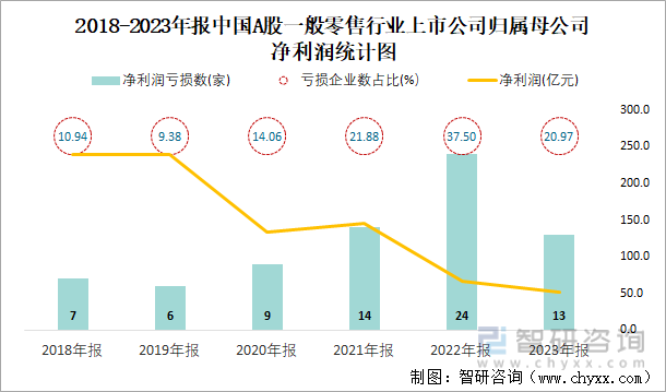 2018-2023年报中国A股一般零售行业上市公司归属母公司净利润统计图