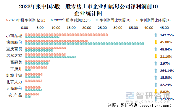 2023年报中国A股一般零售上市企业归属母公司净利润前10企业统计图