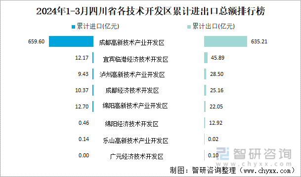 2024年1-3月四川省各技术开发区累计进出口总额排行榜