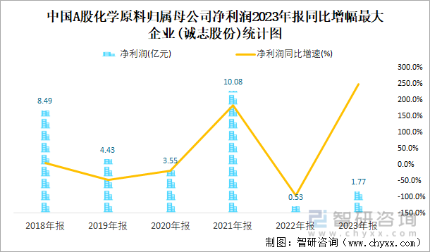 中国A股化学原料归属母公司净利润2023年报同比增幅最大企业(诚志股份)统计图