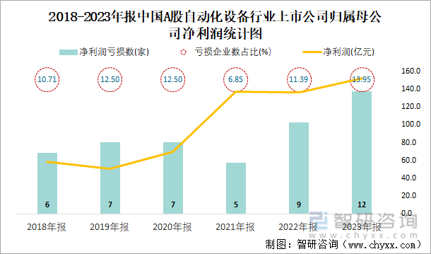 2018-2023年报中国A股自动化设备行业上市公司归属母公司净利润统计图