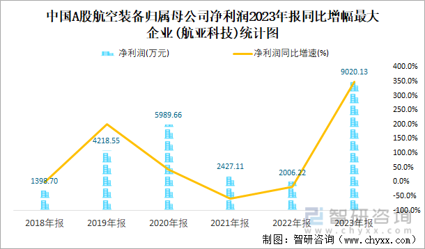 中国A股航空装备归属母公司净利润2023年报同比增幅最大企业(航亚科技)统计图