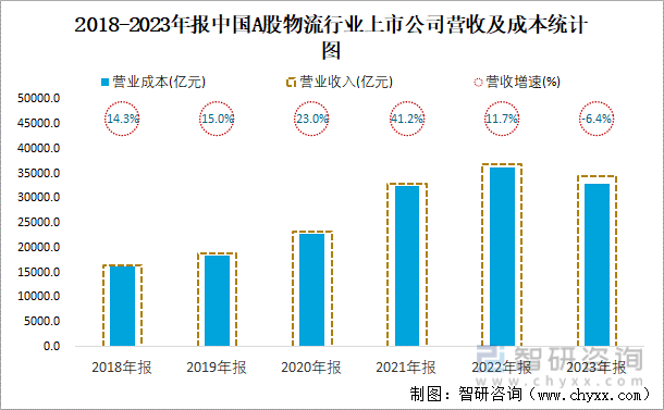 2018-2023年报中国A股物流行业上市公司营收及成本统计图