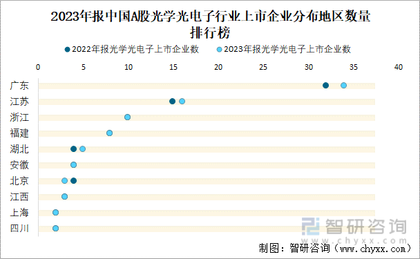 2023年报中国A股光学光电子行业上市企业分布地区数量排行榜