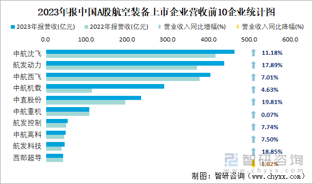 2023年报中国A股航空装备上市企业营收前10企业统计图