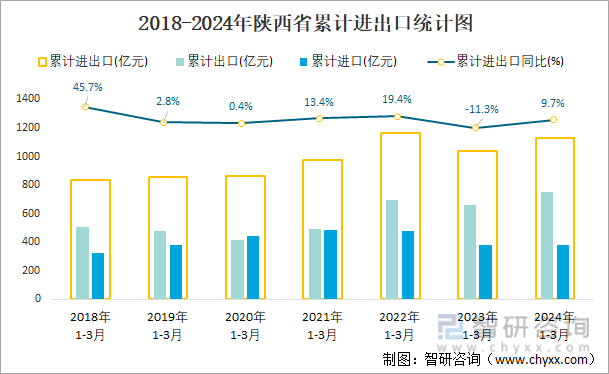 2018-2024年陕西省累计进出口统计图