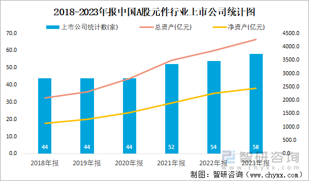 2018-2023年报中国A股元件行业上市公司统计图