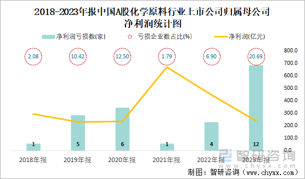 2018-2023年报中国A股化学原料行业上市公司归属母公司净利润统计图
