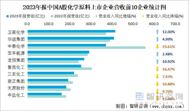 2023年报中国A股化学原料上市企业营收前10企业统计图