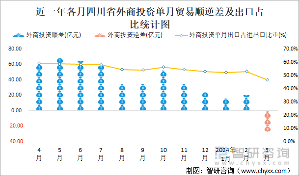 近一年各月四川省外商投资单月贸易顺逆差及出口占比统计图