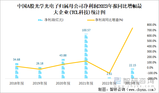 中国A股光学光电子归属母公司净利润2023年报同比增幅最大企业(TCL科技)统计图