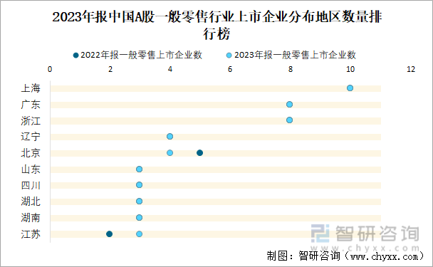 2023年报中国A股一般零售行业上市企业分布地区数量排行榜