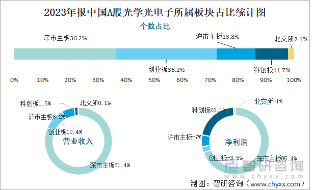 2023年报中国A股光学光电子所属板块占比统计图