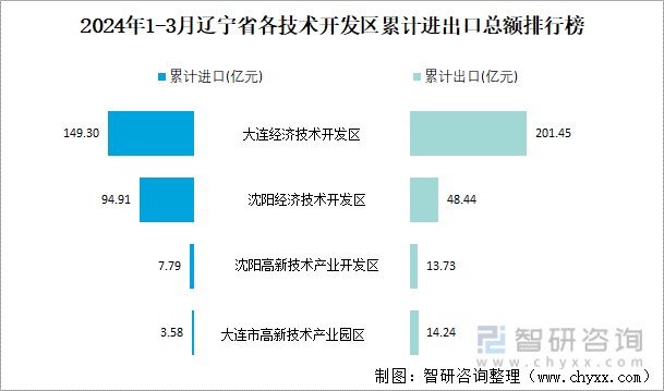 2024年1-3月辽宁省各技术开发区累计进出口总额排行榜